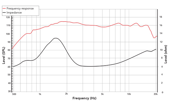 Frequency response of 181FCD